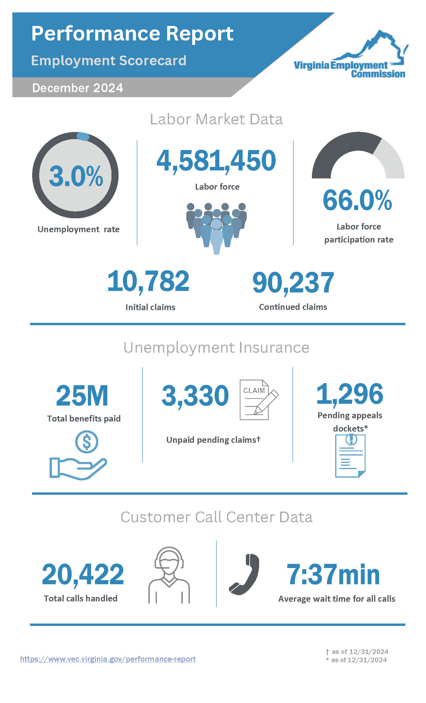 የዲሴምበር 2024የአፈጻጸም ሪፖርት