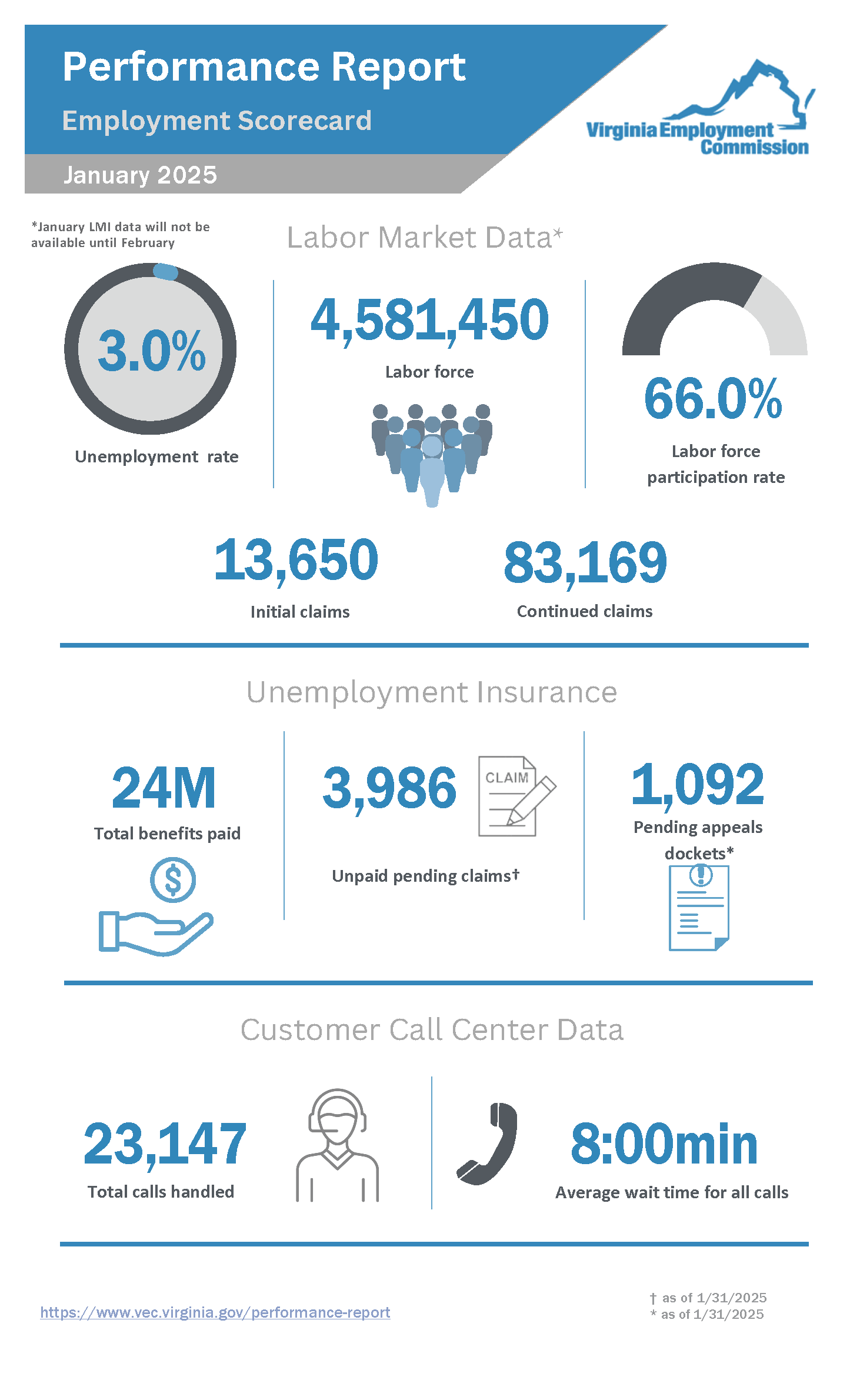 ለ VEC የአፈጻጸም ሪፖርት