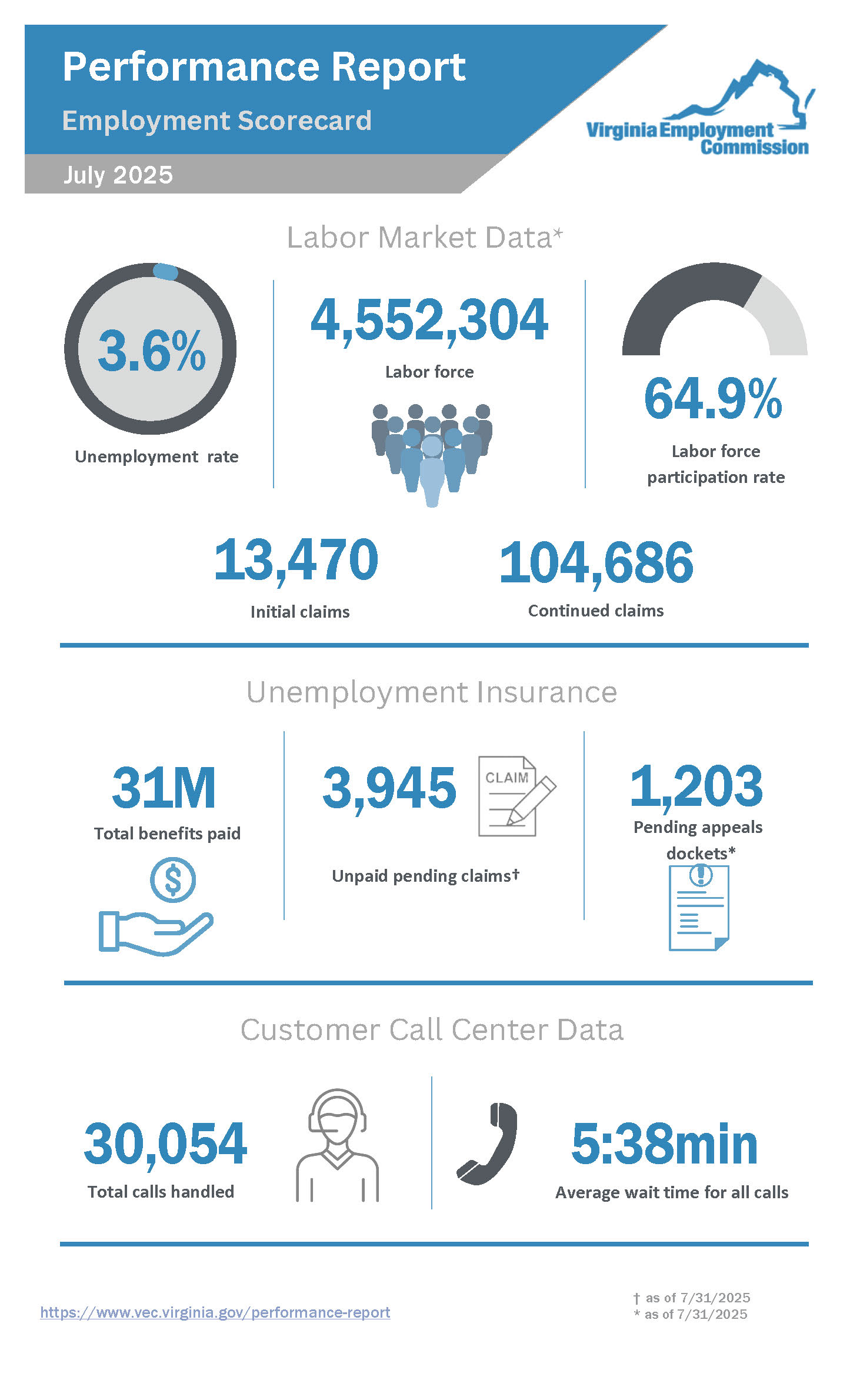 የጁላይ 2025የአፈጻጸም ሪፖርት