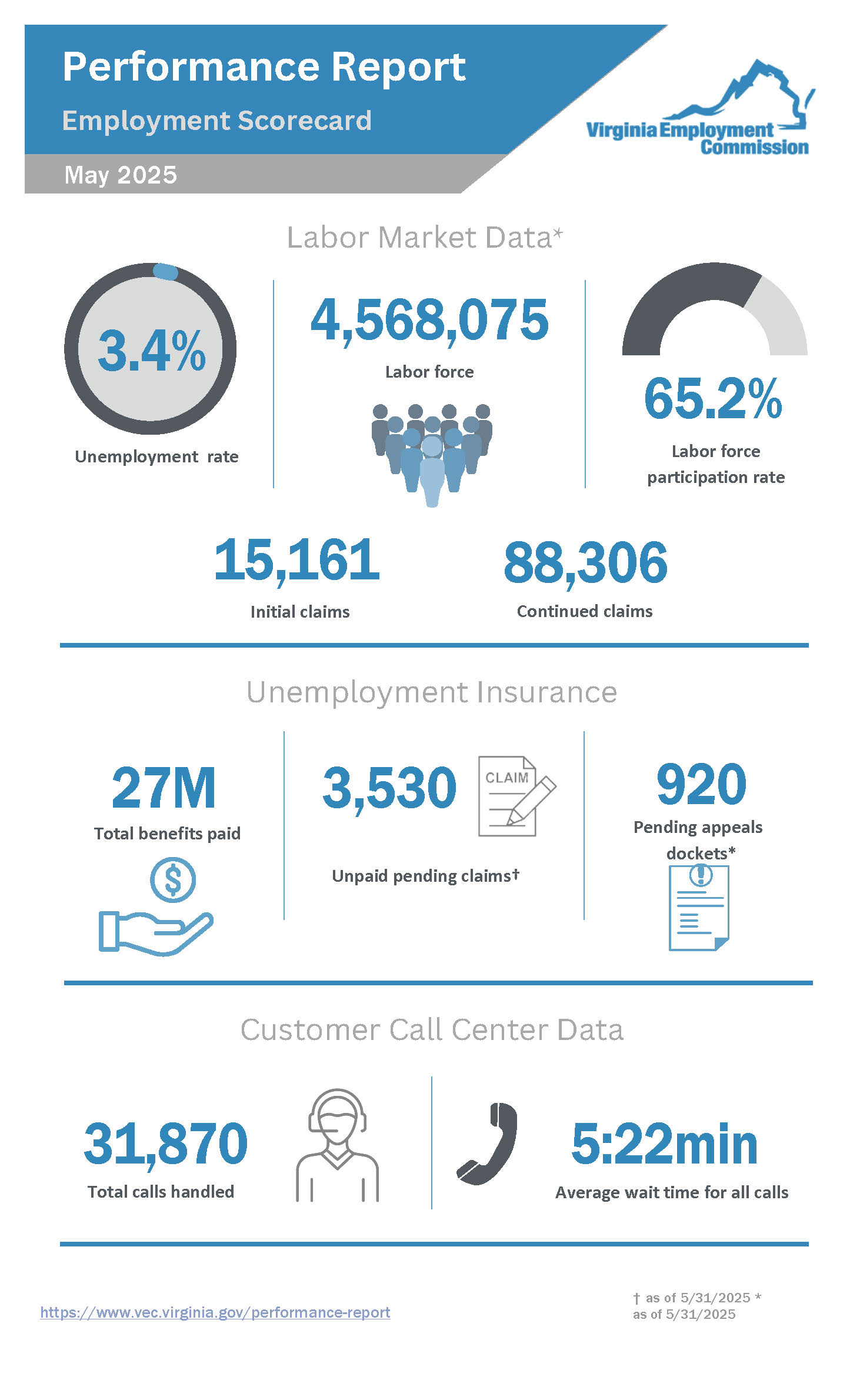 የአፈጻጸም ሪፖርት - ግንቦት 2025